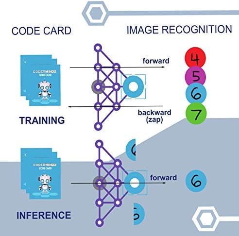 CoderMindz AI Coding Bundle - NBC Featured: First Ever Game for Boys and Girls Age 6+. Teaches Artificial Intelligence and Computer Programming Through Fun Robot and Neural Adventure!