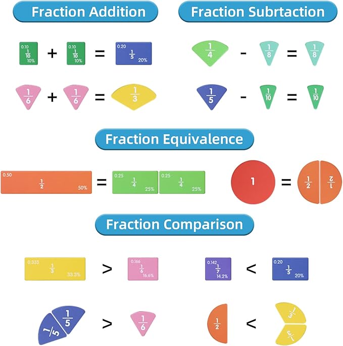 Magnetic Fraction Educational Puzzle with Fraction Tiles & Circles, Math Manipulatives Montessori Learning Toys to Help Kids Learn Fractions and Build Early Math Skills (Blue)
