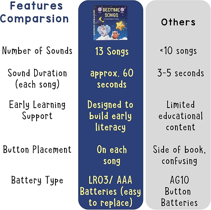 LEARNING BUGS Bedtime Songs – 13 Timeless Lullabies for Little Ones, Musical Books for Toddlers, 28-Button Music Book, Musical Toys for Toddlers 1-3
