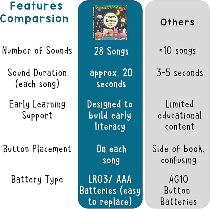 LEARNING BUGS Nursery Rhymes – Sing Along with 28 Favorite Nursery Rhymes, Musical Books for Toddlers, 28-Button Music Book, Musical Toys for Toddlers 1-3