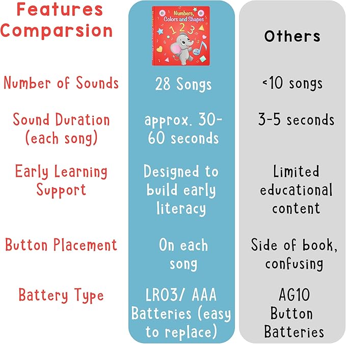 LEARNING BUGS Numbers, Colors & Shapes – 28 Favorite Counting Nursery Rhymes, Musical Books for Toddlers, 28-Button Music Book, Musical Toys for Toddlers 1-3