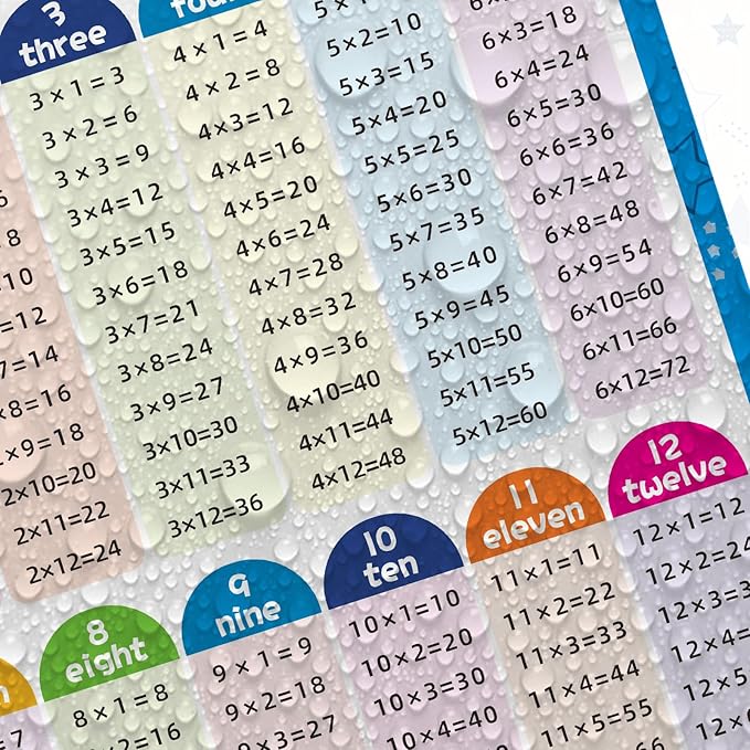 4 Pack Educational Math Posters for Elementary School Laminated Multiplication Division Addition Subtraction Posters for Kids Math Teacher School Classroom Supplies Wall Decor